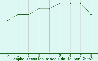 Courbe de la pression atmosphrique pour Greifswald