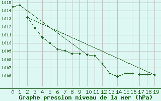 Courbe de la pression atmosphrique pour Omeo