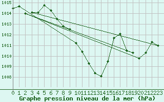 Courbe de la pression atmosphrique pour Grono