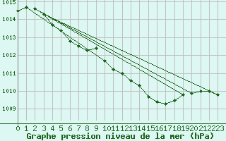 Courbe de la pression atmosphrique pour Roches Point