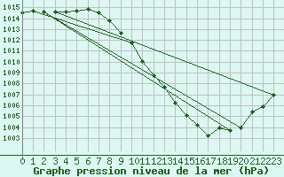 Courbe de la pression atmosphrique pour Madrid / Retiro (Esp)