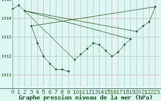 Courbe de la pression atmosphrique pour Makurazaki