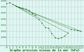 Courbe de la pression atmosphrique pour Luedenscheid