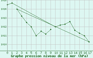 Courbe de la pression atmosphrique pour Fukuyama