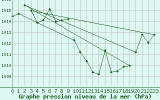 Courbe de la pression atmosphrique pour Bujarraloz