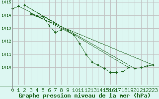 Courbe de la pression atmosphrique pour Soltau