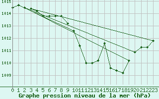 Courbe de la pression atmosphrique pour Guadalajara