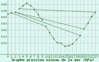 Courbe de la pression atmosphrique pour Chur-Ems