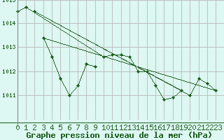 Courbe de la pression atmosphrique pour Cap Pertusato (2A)