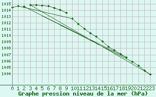 Courbe de la pression atmosphrique pour Ilomantsi