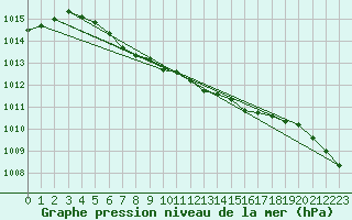 Courbe de la pression atmosphrique pour Sodankyla
