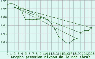 Courbe de la pression atmosphrique pour Eygliers (05)