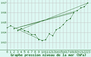 Courbe de la pression atmosphrique pour Terespol