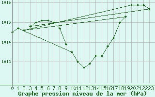 Courbe de la pression atmosphrique pour Aflenz