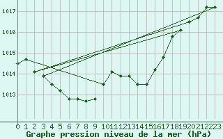 Courbe de la pression atmosphrique pour Paris Saint-Germain-des-Prs (75)