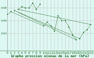 Courbe de la pression atmosphrique pour Pertuis - Le Farigoulier (84)
