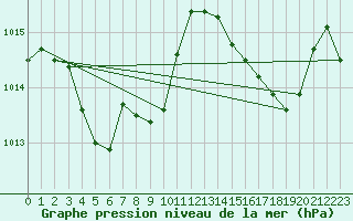 Courbe de la pression atmosphrique pour Yokohama