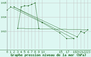 Courbe de la pression atmosphrique pour Quintanar de la Orden