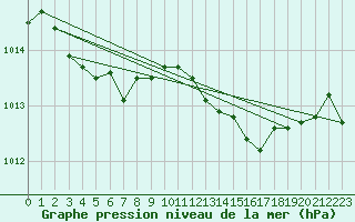 Courbe de la pression atmosphrique pour Trgueux (22)