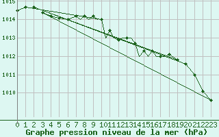 Courbe de la pression atmosphrique pour Hawarden