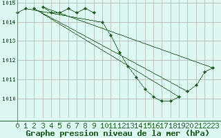 Courbe de la pression atmosphrique pour Die (26)