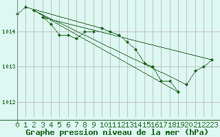 Courbe de la pression atmosphrique pour Alistro (2B)