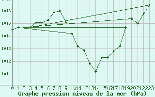 Courbe de la pression atmosphrique pour Tetovo