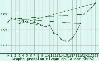 Courbe de la pression atmosphrique pour Negresti