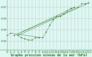 Courbe de la pression atmosphrique pour Aytr-Plage (17)
