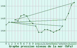 Courbe de la pression atmosphrique pour Metz-Nancy-Lorraine (57)