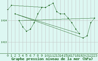 Courbe de la pression atmosphrique pour Hyres (83)