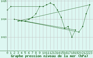 Courbe de la pression atmosphrique pour Ile du Levant (83)