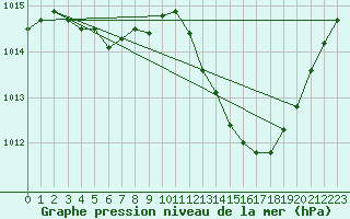 Courbe de la pression atmosphrique pour Als (30)