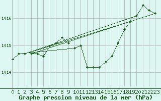 Courbe de la pression atmosphrique pour Warburg