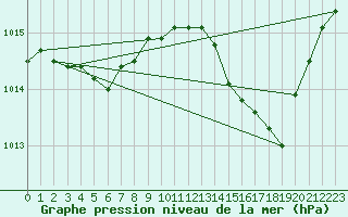 Courbe de la pression atmosphrique pour Pau (64)