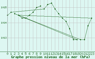 Courbe de la pression atmosphrique pour Saint-Bonnet-de-Four (03)