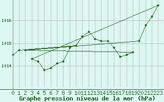 Courbe de la pression atmosphrique pour Saint-Jean-de-Liversay (17)