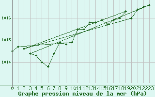 Courbe de la pression atmosphrique pour Abbeville (80)