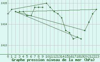 Courbe de la pression atmosphrique pour Herserange (54)