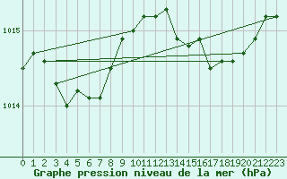 Courbe de la pression atmosphrique pour Cap de la Hague (50)
