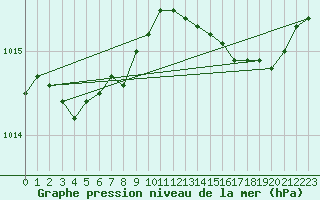 Courbe de la pression atmosphrique pour Sain-Bel (69)