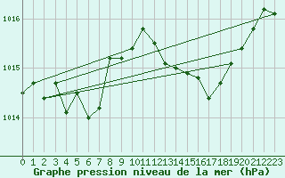 Courbe de la pression atmosphrique pour Laqueuille (63)