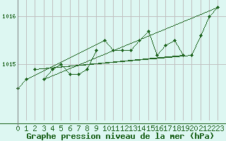 Courbe de la pression atmosphrique pour Saint-Igneuc (22)