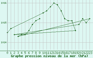 Courbe de la pression atmosphrique pour Saint-Georges-d