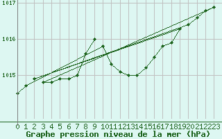 Courbe de la pression atmosphrique pour Gunnarn