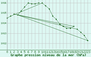 Courbe de la pression atmosphrique pour Resko