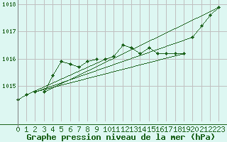 Courbe de la pression atmosphrique pour Kokemaki Tulkkila