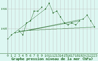 Courbe de la pression atmosphrique pour Berne Liebefeld (Sw)