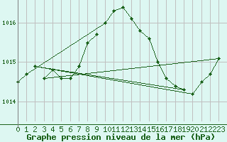Courbe de la pression atmosphrique pour La Chapelle-Montreuil (86)