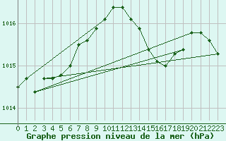 Courbe de la pression atmosphrique pour Chisineu Cris